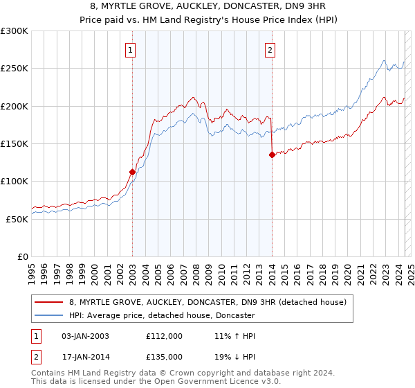 8, MYRTLE GROVE, AUCKLEY, DONCASTER, DN9 3HR: Price paid vs HM Land Registry's House Price Index