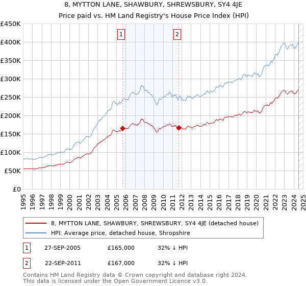 8, MYTTON LANE, SHAWBURY, SHREWSBURY, SY4 4JE: Price paid vs HM Land Registry's House Price Index