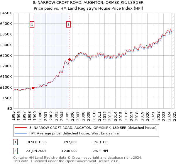 8, NARROW CROFT ROAD, AUGHTON, ORMSKIRK, L39 5ER: Price paid vs HM Land Registry's House Price Index