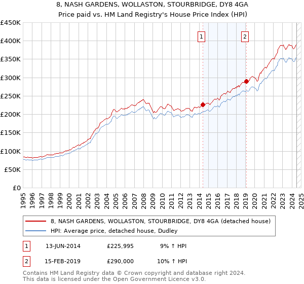 8, NASH GARDENS, WOLLASTON, STOURBRIDGE, DY8 4GA: Price paid vs HM Land Registry's House Price Index