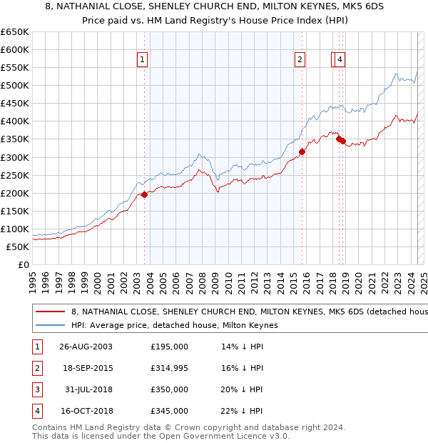 8, NATHANIAL CLOSE, SHENLEY CHURCH END, MILTON KEYNES, MK5 6DS: Price paid vs HM Land Registry's House Price Index