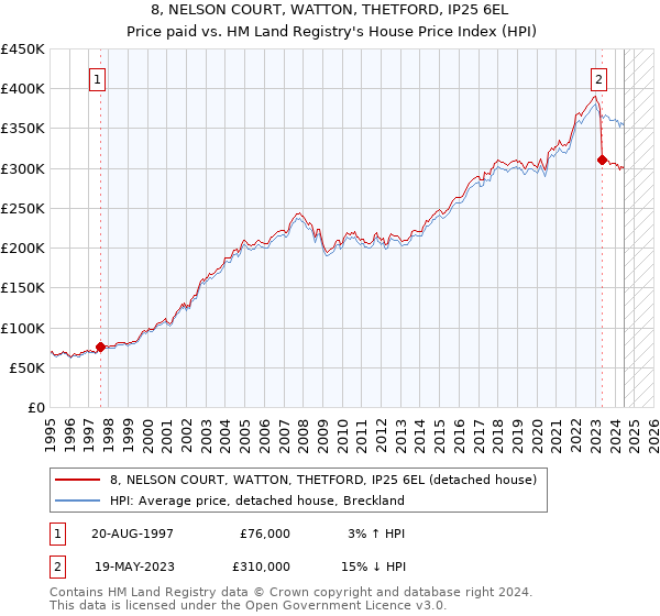 8, NELSON COURT, WATTON, THETFORD, IP25 6EL: Price paid vs HM Land Registry's House Price Index