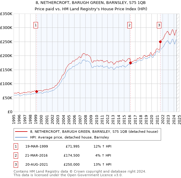 8, NETHERCROFT, BARUGH GREEN, BARNSLEY, S75 1QB: Price paid vs HM Land Registry's House Price Index