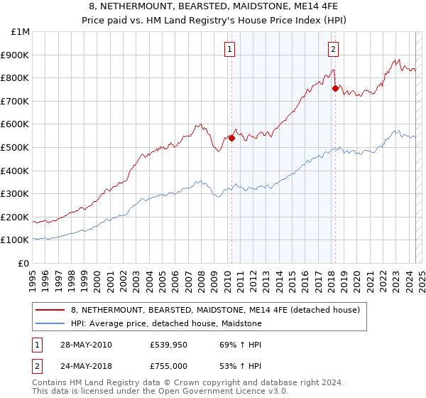 8, NETHERMOUNT, BEARSTED, MAIDSTONE, ME14 4FE: Price paid vs HM Land Registry's House Price Index