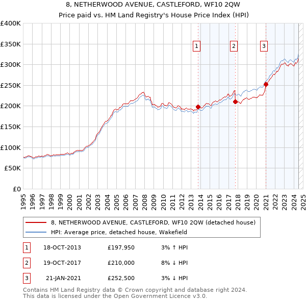 8, NETHERWOOD AVENUE, CASTLEFORD, WF10 2QW: Price paid vs HM Land Registry's House Price Index