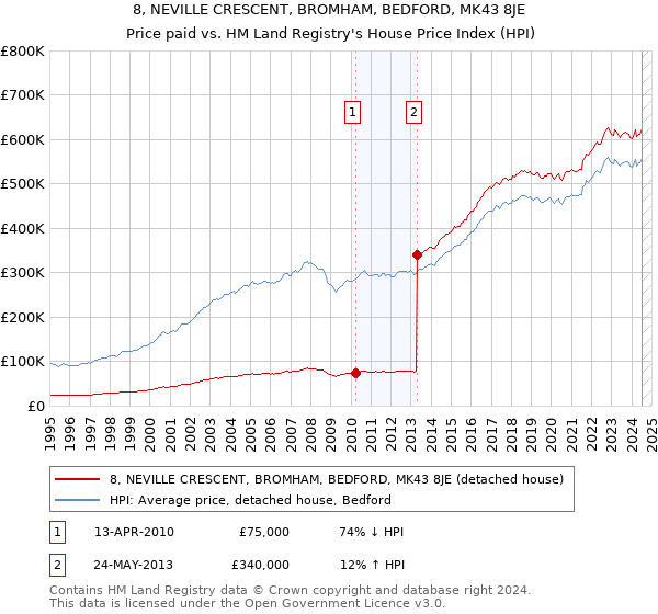 8, NEVILLE CRESCENT, BROMHAM, BEDFORD, MK43 8JE: Price paid vs HM Land Registry's House Price Index