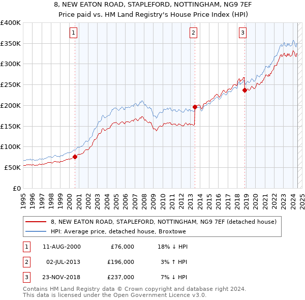 8, NEW EATON ROAD, STAPLEFORD, NOTTINGHAM, NG9 7EF: Price paid vs HM Land Registry's House Price Index