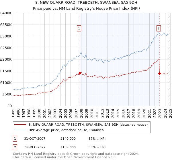 8, NEW QUARR ROAD, TREBOETH, SWANSEA, SA5 9DH: Price paid vs HM Land Registry's House Price Index