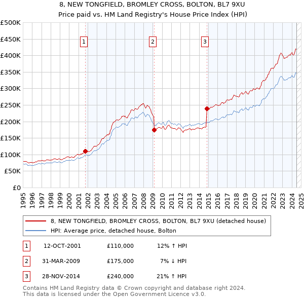 8, NEW TONGFIELD, BROMLEY CROSS, BOLTON, BL7 9XU: Price paid vs HM Land Registry's House Price Index