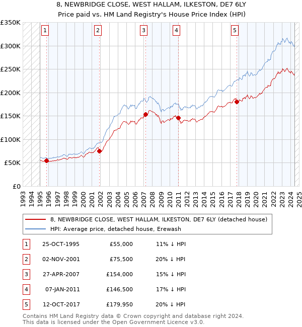 8, NEWBRIDGE CLOSE, WEST HALLAM, ILKESTON, DE7 6LY: Price paid vs HM Land Registry's House Price Index