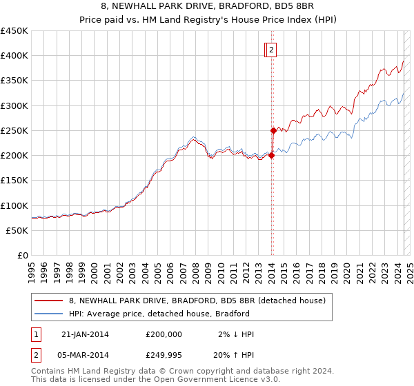 8, NEWHALL PARK DRIVE, BRADFORD, BD5 8BR: Price paid vs HM Land Registry's House Price Index