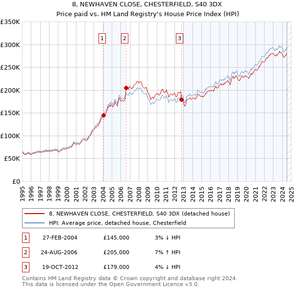 8, NEWHAVEN CLOSE, CHESTERFIELD, S40 3DX: Price paid vs HM Land Registry's House Price Index