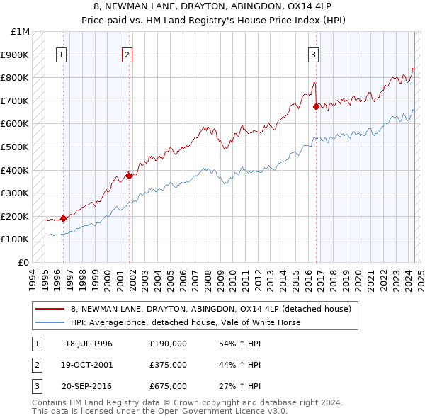 8, NEWMAN LANE, DRAYTON, ABINGDON, OX14 4LP: Price paid vs HM Land Registry's House Price Index