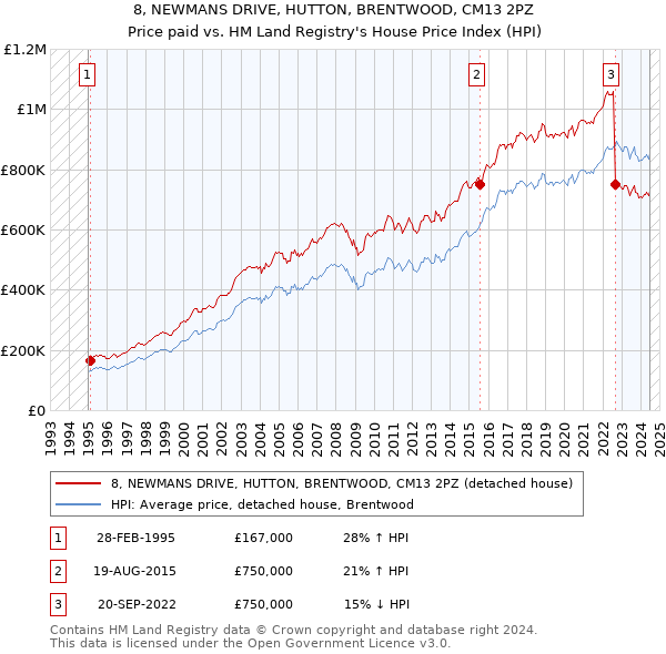 8, NEWMANS DRIVE, HUTTON, BRENTWOOD, CM13 2PZ: Price paid vs HM Land Registry's House Price Index