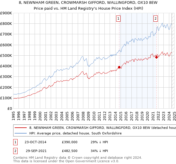 8, NEWNHAM GREEN, CROWMARSH GIFFORD, WALLINGFORD, OX10 8EW: Price paid vs HM Land Registry's House Price Index