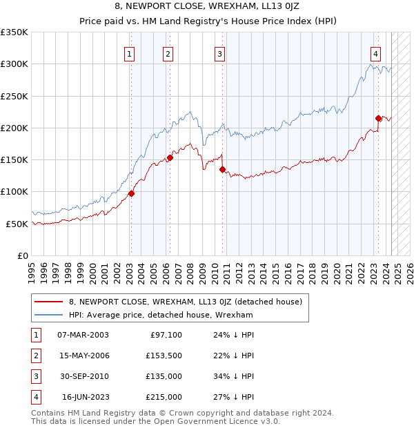 8, NEWPORT CLOSE, WREXHAM, LL13 0JZ: Price paid vs HM Land Registry's House Price Index