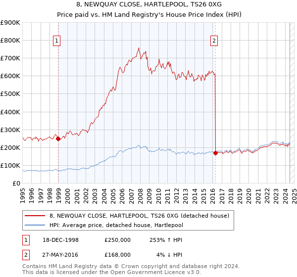 8, NEWQUAY CLOSE, HARTLEPOOL, TS26 0XG: Price paid vs HM Land Registry's House Price Index