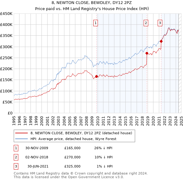 8, NEWTON CLOSE, BEWDLEY, DY12 2PZ: Price paid vs HM Land Registry's House Price Index