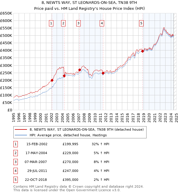 8, NEWTS WAY, ST LEONARDS-ON-SEA, TN38 9TH: Price paid vs HM Land Registry's House Price Index