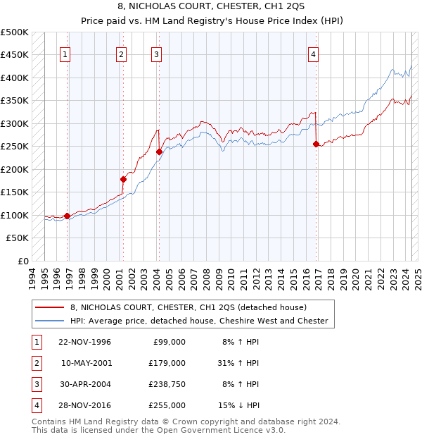 8, NICHOLAS COURT, CHESTER, CH1 2QS: Price paid vs HM Land Registry's House Price Index