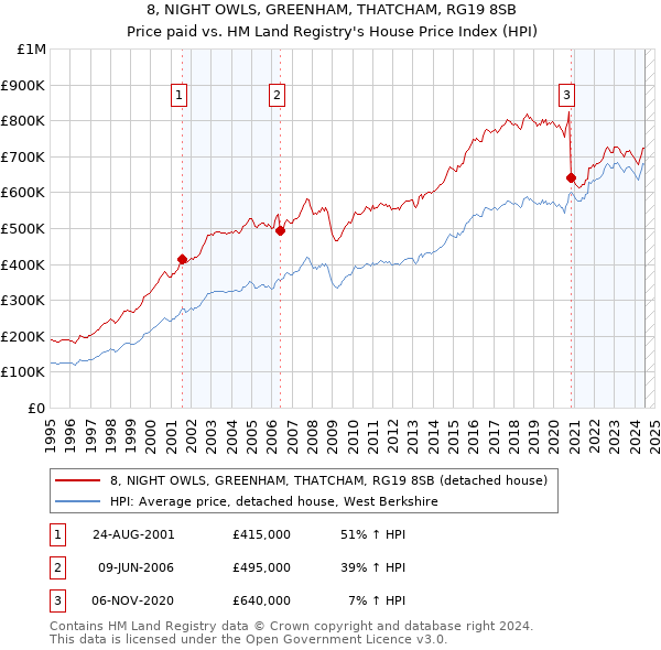 8, NIGHT OWLS, GREENHAM, THATCHAM, RG19 8SB: Price paid vs HM Land Registry's House Price Index