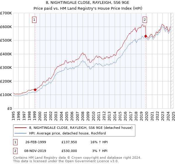 8, NIGHTINGALE CLOSE, RAYLEIGH, SS6 9GE: Price paid vs HM Land Registry's House Price Index