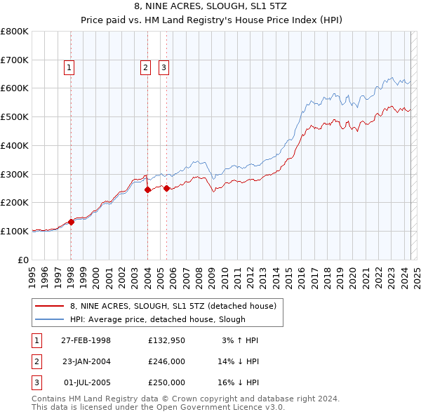 8, NINE ACRES, SLOUGH, SL1 5TZ: Price paid vs HM Land Registry's House Price Index