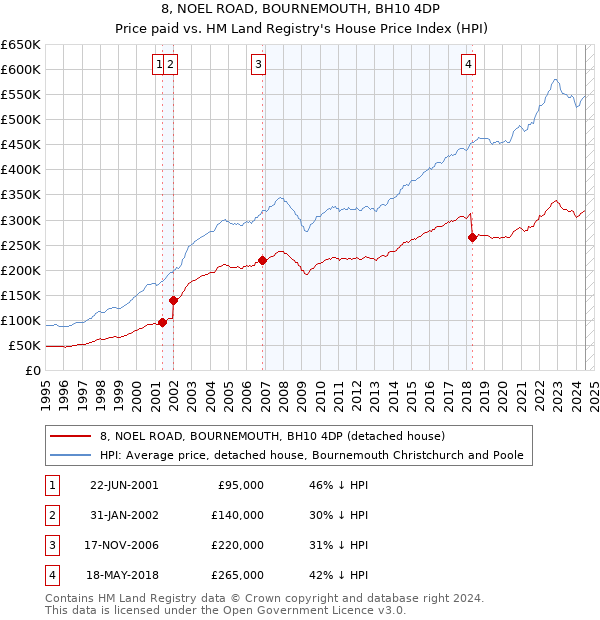 8, NOEL ROAD, BOURNEMOUTH, BH10 4DP: Price paid vs HM Land Registry's House Price Index