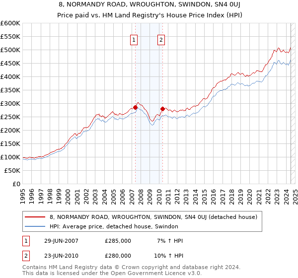 8, NORMANDY ROAD, WROUGHTON, SWINDON, SN4 0UJ: Price paid vs HM Land Registry's House Price Index