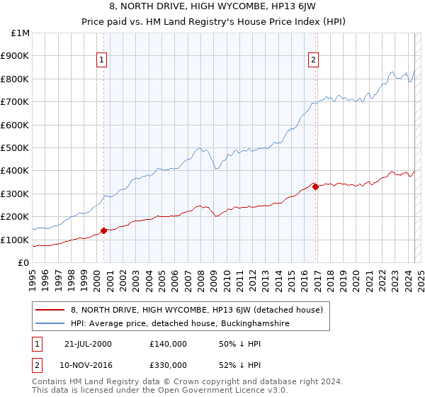 8, NORTH DRIVE, HIGH WYCOMBE, HP13 6JW: Price paid vs HM Land Registry's House Price Index