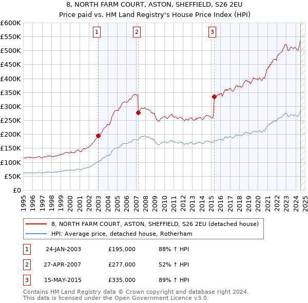 8, NORTH FARM COURT, ASTON, SHEFFIELD, S26 2EU: Price paid vs HM Land Registry's House Price Index