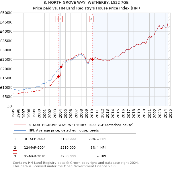 8, NORTH GROVE WAY, WETHERBY, LS22 7GE: Price paid vs HM Land Registry's House Price Index