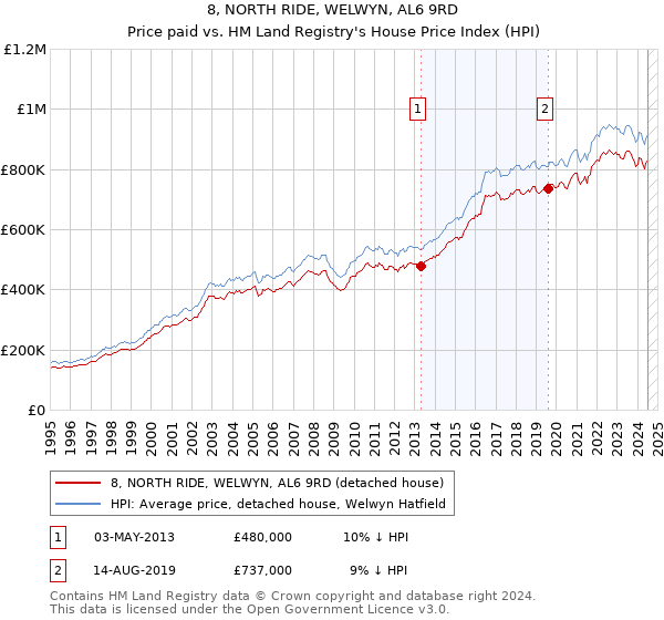 8, NORTH RIDE, WELWYN, AL6 9RD: Price paid vs HM Land Registry's House Price Index