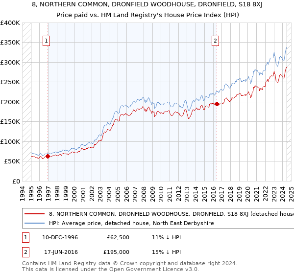 8, NORTHERN COMMON, DRONFIELD WOODHOUSE, DRONFIELD, S18 8XJ: Price paid vs HM Land Registry's House Price Index