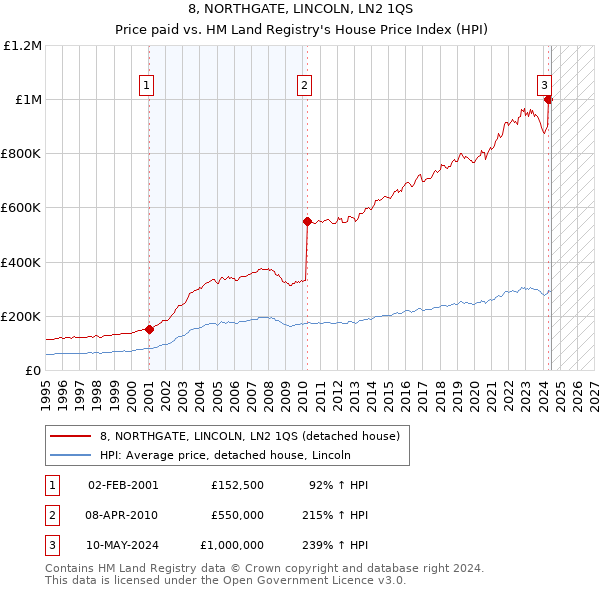 8, NORTHGATE, LINCOLN, LN2 1QS: Price paid vs HM Land Registry's House Price Index