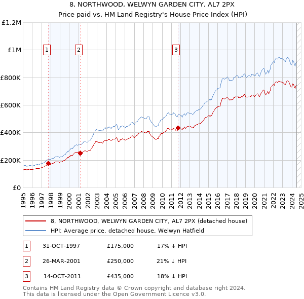 8, NORTHWOOD, WELWYN GARDEN CITY, AL7 2PX: Price paid vs HM Land Registry's House Price Index