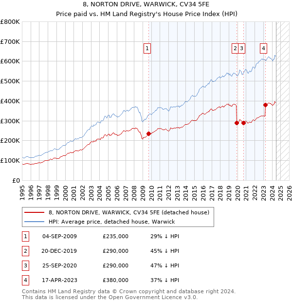 8, NORTON DRIVE, WARWICK, CV34 5FE: Price paid vs HM Land Registry's House Price Index