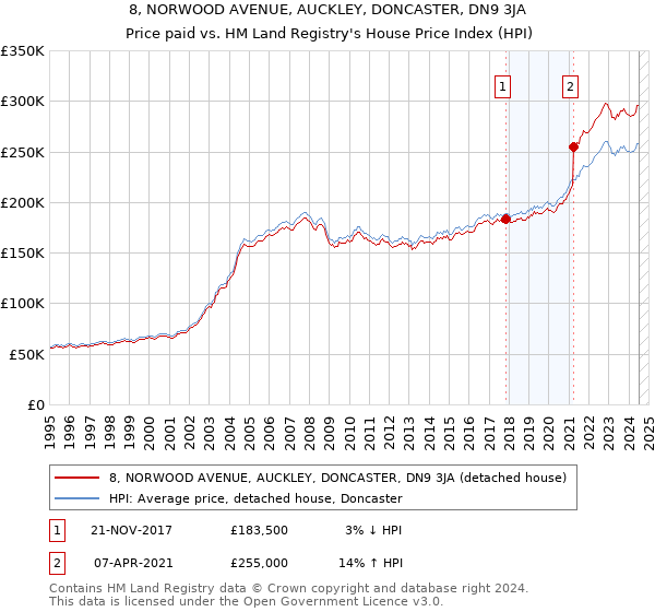 8, NORWOOD AVENUE, AUCKLEY, DONCASTER, DN9 3JA: Price paid vs HM Land Registry's House Price Index