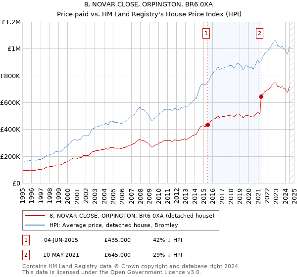 8, NOVAR CLOSE, ORPINGTON, BR6 0XA: Price paid vs HM Land Registry's House Price Index