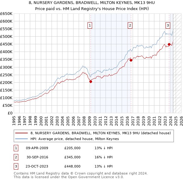 8, NURSERY GARDENS, BRADWELL, MILTON KEYNES, MK13 9HU: Price paid vs HM Land Registry's House Price Index