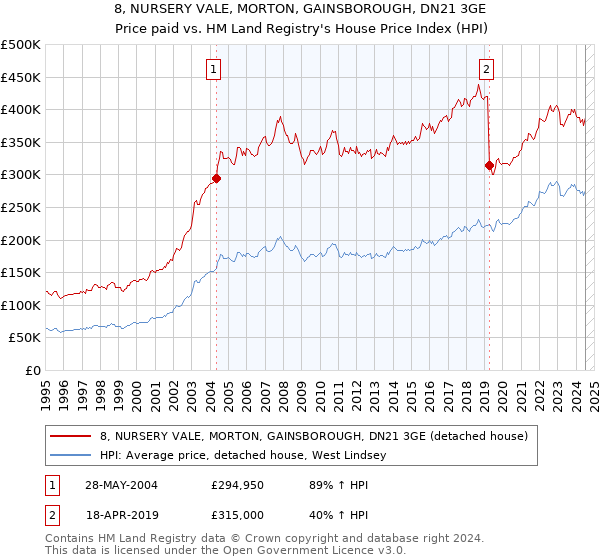 8, NURSERY VALE, MORTON, GAINSBOROUGH, DN21 3GE: Price paid vs HM Land Registry's House Price Index