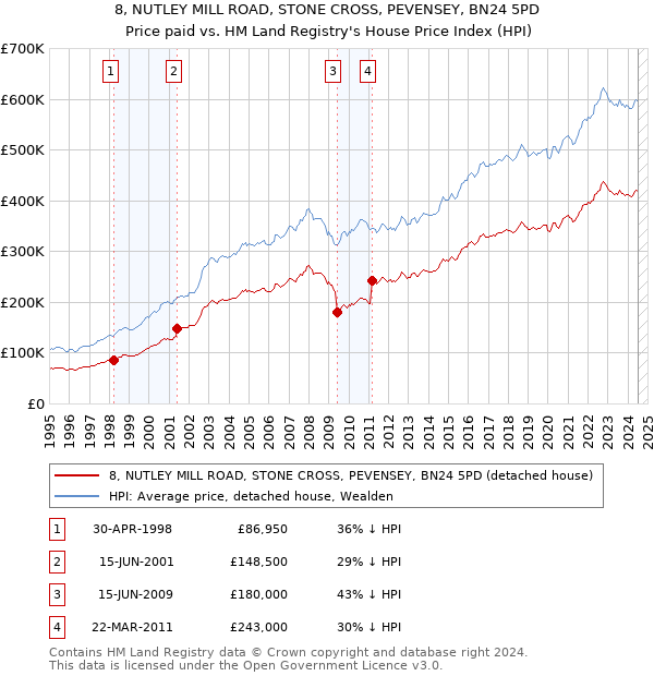 8, NUTLEY MILL ROAD, STONE CROSS, PEVENSEY, BN24 5PD: Price paid vs HM Land Registry's House Price Index