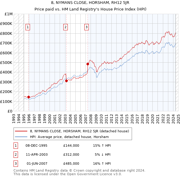 8, NYMANS CLOSE, HORSHAM, RH12 5JR: Price paid vs HM Land Registry's House Price Index