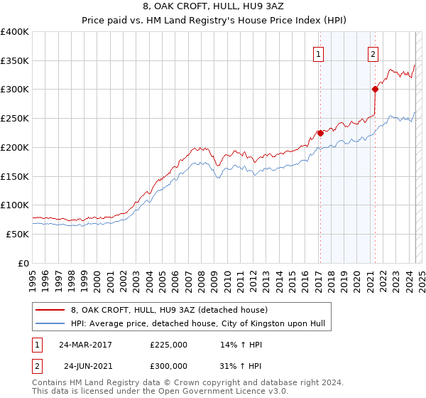 8, OAK CROFT, HULL, HU9 3AZ: Price paid vs HM Land Registry's House Price Index