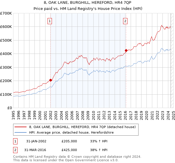 8, OAK LANE, BURGHILL, HEREFORD, HR4 7QP: Price paid vs HM Land Registry's House Price Index