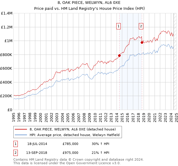 8, OAK PIECE, WELWYN, AL6 0XE: Price paid vs HM Land Registry's House Price Index