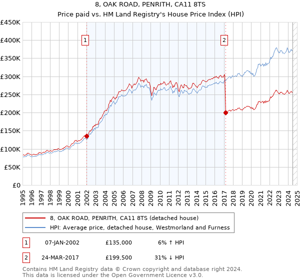 8, OAK ROAD, PENRITH, CA11 8TS: Price paid vs HM Land Registry's House Price Index