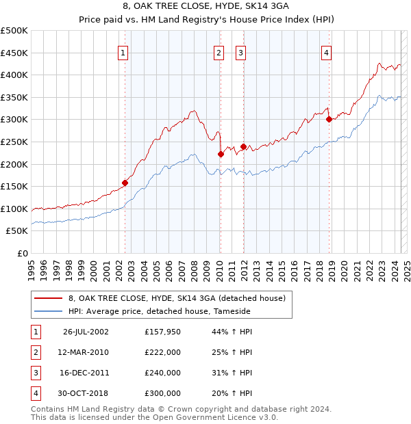 8, OAK TREE CLOSE, HYDE, SK14 3GA: Price paid vs HM Land Registry's House Price Index