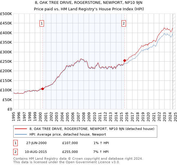 8, OAK TREE DRIVE, ROGERSTONE, NEWPORT, NP10 9JN: Price paid vs HM Land Registry's House Price Index