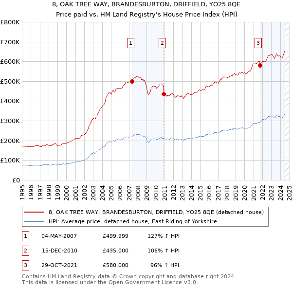 8, OAK TREE WAY, BRANDESBURTON, DRIFFIELD, YO25 8QE: Price paid vs HM Land Registry's House Price Index